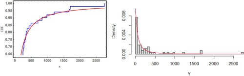 Figure 9. Estimated pdf and cdf of Lo distribution for second data.