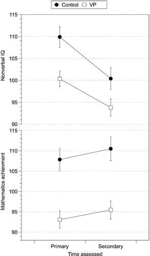 Figure 1. Non-verbal IQ and mathematics achievement at primary (age 8–10 years) and secondary school (age 11–15 years) in very preterm (n = 83) and term-born adolescents (n = 49). Error bars represent standard error. IQ at primary school was assessed using Raven’s Colored Progressive Matrices, and at secondary school using Raven’s Standard Progressive Matrices. Mathematics achievement was assessed using the Wechsler Individual Achievement Test 2nd Edition at both time points