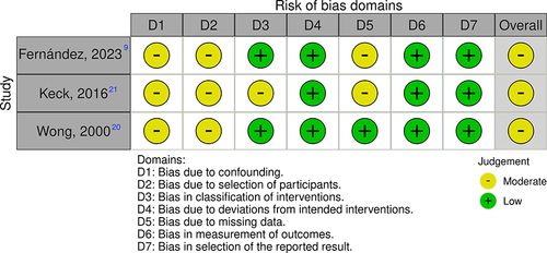 Figure 8 Risk of bias assessment of Observational studies using the ROBINS-I tool.