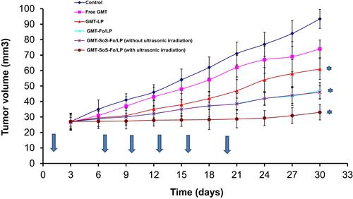 Figure 10 Antitumor activity of GMC LPs, GMC-Fo LPs, and GMC-SoS-Fo LPs without ultrasonic irradiation and GMC-SoS-Fo LPs with ultrasonic irradiation against isotonic saline and free drug in xenograft ovarian cancer rat models. Results depicted as means ± SD (n=10). Arrows show the days when treatments were given. *p<0.5.