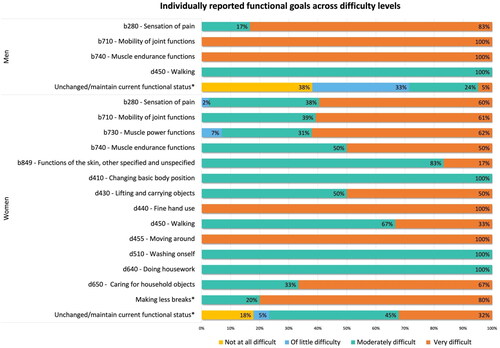 Figure 2. Distribution of the difficulty levels across individually reported functional goals.