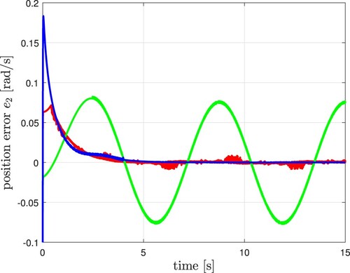 Figure 8. Velocity error e2=x2−x˙d (simulation).