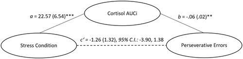 Figure 3. The mediating role of cortisol in acute stressor effects on set-shifting. **p <.01, ***p <.001.