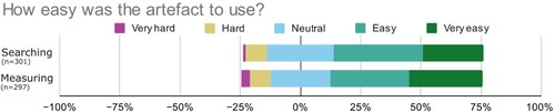 Figure 16. The artefact was considered easy to use both in the tasking and reporting phase by the respondents.