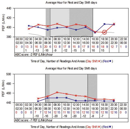 Figure 1. Shows the Oasys plot of mean PEF in 2-hourly blocks over 4 weeks from waking to sleeping in an office-based IT worker, working in the office (top panel) and at home (bottom panel) during the Covid-19 lockdown. We had visited her air-conditioned office twice and performed a workplace challenge without confirming a diagnosis or finding a cause. The plot red line with crosses shows the values on workdays and the blue squares for days not working. The mode times at work have heavy vertical lines and background shading, showing the earliest time of starting work (0600) and the earliest time for stopping work (1200 upper panel, 1600 lower panel) and the latest time for stopping work (1800 lower panel). Below the time panel are the number of days readings contributing to each data point (working days in red on the left and non-working days in blue on the right). Below this is the area between curves (ABC) difference for each 2-hourly data point, with the mean ABC score at the bottom (minus 2 and minus 7 litres/min, showing that the mean PEF was higher on workdays). However there is one time point in the top panel between 1830 and 2030 when the mean workday PEF is below the 95% CI for non-work days, the differences is very small (15 litres/min) making interpretation difficult. Single non-waking positive timepoints as in the top panel have a sensitivity of 77% and specificity of 93% in an individual using specific challenge positive asthmatics as positive controls and asthmatic without occupational asthma as negative controls [Citation18]