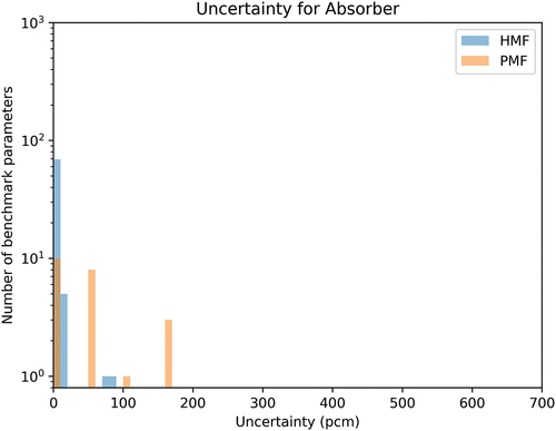 Fig. 3. Absorber uncertainty.