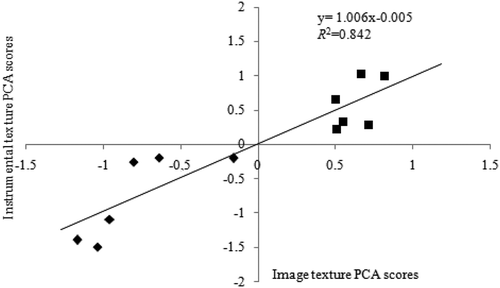 Figure 2. Linear regressions of PCA scores of texture obtained by instrumental and image analysis of (■) cooked; and (♦) cooked freeze-dried rehydrated potato.