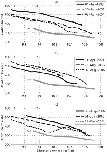FIGURE 5. Geometry changes observed on the lower tongue of FJG, 1998 to 2011; (a) 1998 to 2004, (b) 2004 to 2006, and (c) 2006 to 2011. Thin lines above and below the surface elevation for each profile indicate the estimated errors in each profile, but are only visible when the errors are large. The positions of stakes 2 and 3 are shown with vertical lines.