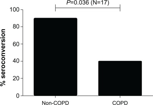 Figure 2 Comparison of the percentage of subjects that seroconverted (≥4-fold increase in antibody titers from baseline) between the COPD and non-COPD groups.