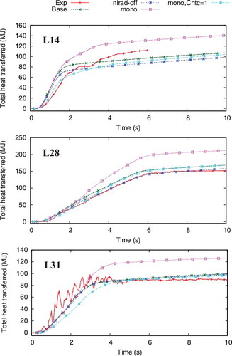 Figure 19. FARO L14, L28, and L31: impact of the modified models on the heat transfer: ‘nlrad-off’ non-local radiation model disabled, ‘mono’ mono-spectrum particle size at mass median diameter, ‘mono, Chtc = 1’ mono-spectrum particle size without heat transfer modification.