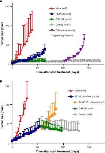 Figure 1 Synchronous BRAFi and MEKi allows long-term tumor control in a murine melanoma model.