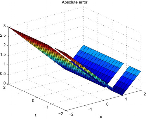 Figure 10. Absolute error of Example 3.