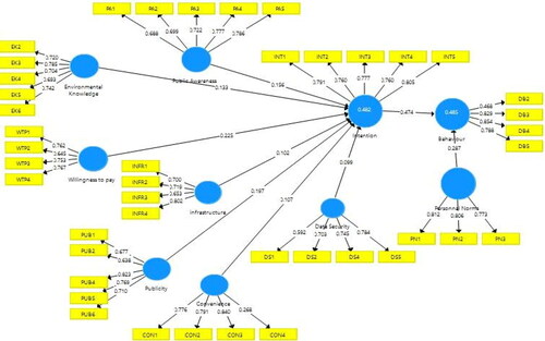 Figure 2. Outer model with factor loading value.The structural model in Figure 2 demonstrates strong predictive relevance, as indicated by a Q2 value surpassing 0. The values exceed 0.350, suggesting a high level of robustness in the model (Alexander et al., Citation2012).