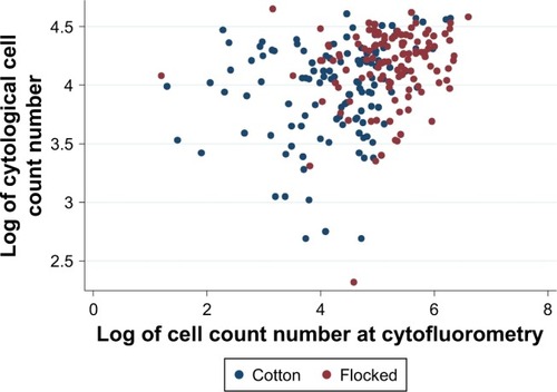 Figure 2 Scatter plot of the logarithmic function of the number of cells identified at cytofluorometry according to the logarithmic function of the number of cells identified at cytology.