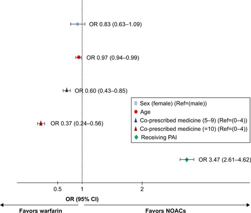 Figure 2 Forest plot of predictors of NOAC vs warfarin initiation.