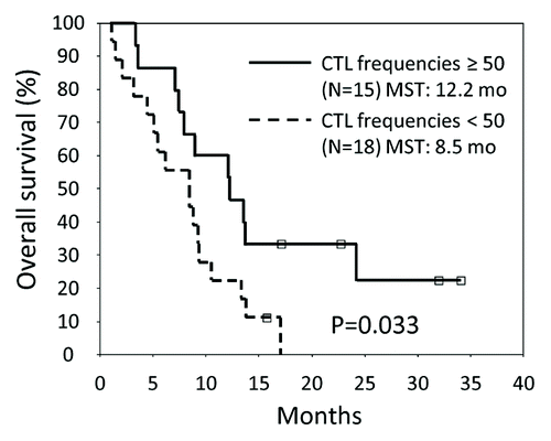 Figure 1. Kaplan-Meier curves for overall survival in patients undergoing GPC3-derived peptide vaccination. Patients with GPC3-specfic CTL frequencies ≥ 50 had a longer survival than those with GPC3-specfic CTL frequencies < 50 (p = 0.033). MST, median survival time. Adapted from Sawada et al.Citation6