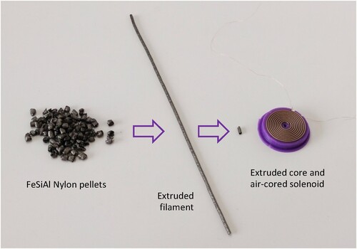 Figure 9. Fabrication process of 3D-printed solenoid with inserted, 3D-printed core. The diameter of the base of the 3D-printed solenoid is 30 mm.