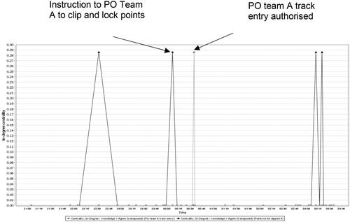 Figure 5. Work as Done; omission of PO team A point clips application check.