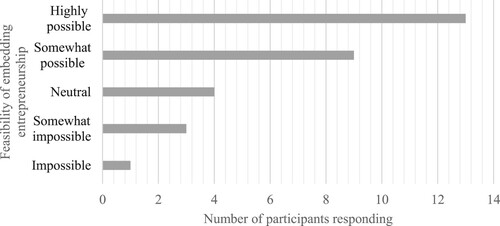 Figure 1. Experienced Technology teachers’ perceptions of the feasibility of embedding entrepreneurship education into the existing Senior Phase Technology curriculum