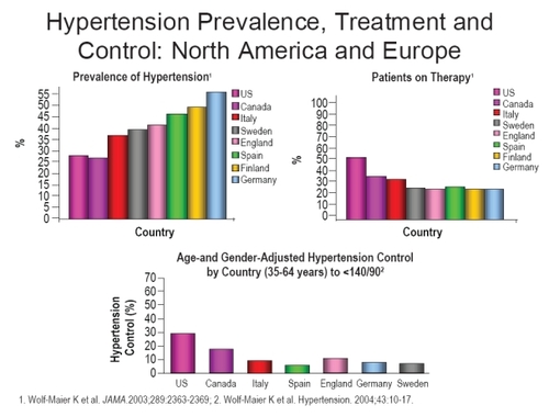 Figure 1 Rates of hypertension prevalence, treatment, and control in eight countries.