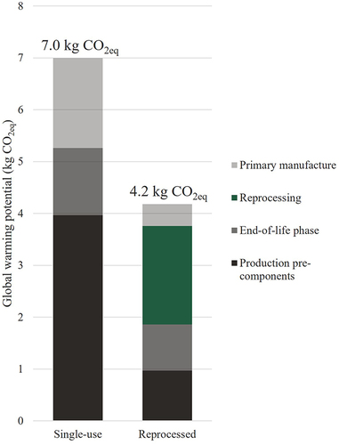 Figure 4 Breakdown of accumulated impacts for the impact category “climate change” comparing single-use and reprocessed IPC sleeves.