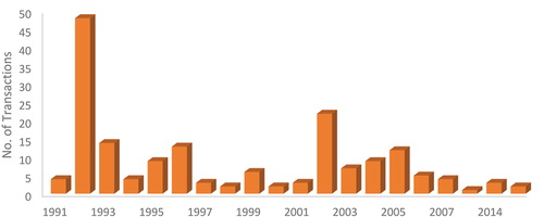 Figure 1. Number of Privatization transactions: 1991–2016.