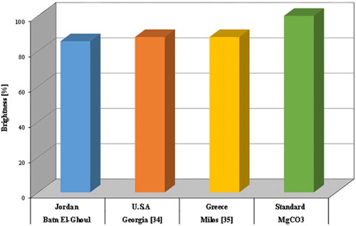 Figure 8. Typical leached brightness percentage of refined Batn El-Ghoul kaolin compared with a standard of brightness (MgCO3) and well-known leached kaolins.