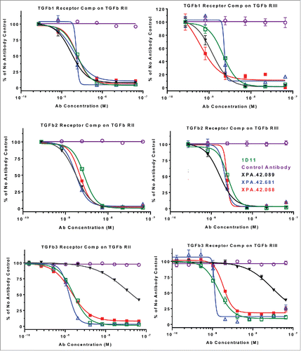 Figure 5. TβRII and TβRIII competition by antibodies utilizing TGFβ1, TGFβ2, and TGFβ3. TGFβRII or TGFβRIII protein was immobilized on a SPR surface. Antibodies were incubated at various concentrations with 4 nM TGFβ2 or 1.6 nM TGFβ3 prior to injection over the receptor-coated surfaces. Binding levels at the end of a 2 minute injection were recorded and values were normalized to a no antibody control samples. The data were fit using a 4 parameter fit in GraphPad Prism.