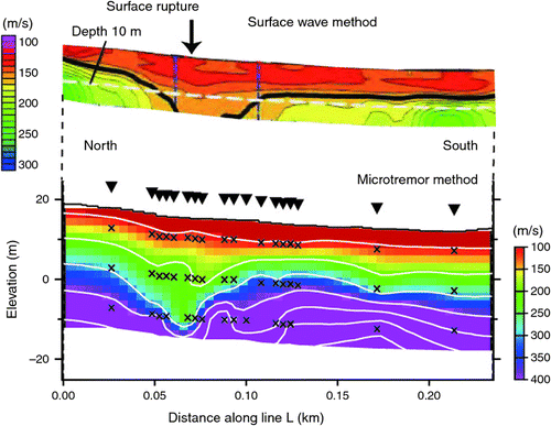 Fig. 3.  Comparison of S-wave velocity sections along survey line L from a surface-wave study (CitationMLIT, 2017) (top) and the microtremor method presented here (bottom). Note the two sections have different velocity scale bars. An earthquake fault cropped out on the surface at the location of the arrow during the Kumamoto earthquake. The X symbols in the microtremor section indicate the points of available data. The white curves represent velocity contours at 100 m/s intervals. The inverse triangles show the sites of microtremor array measurements.