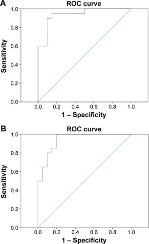 Figure 3 ROC curve analysis of the mean ReHo signal values for altered brain regions.