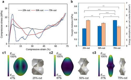 Figure 8. (a) Stress-strain curves of different structures. (b) The Young’s modulus and energy absorption of the mechanical metamaterials (n = 3, *p < 0.05, **p < 0.01, and ***p < 0.001). (c) 3D Young’s modulus surfaces of different structures.