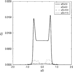 FIG. 4 Cross-stream profiles of the time-averaged particle concentration (d p =1 nm).