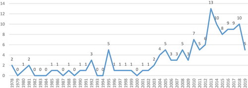 Figure 1. Number of publications by year (1978–May 2019).