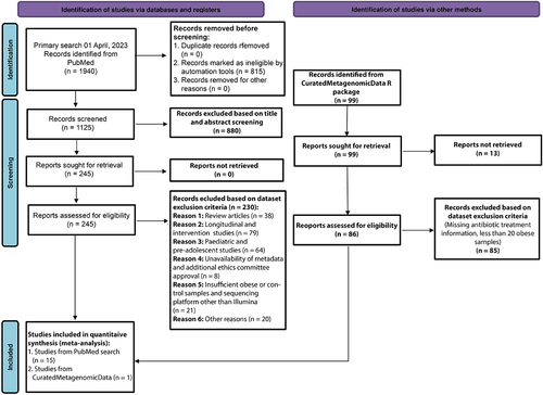 Figure 1. PRISMA flow diagram of the study selection process. Study selection was performed according to the most recent preferred reporting items for systematic reviews and meta-analyses (PRISMA) guidelines.
