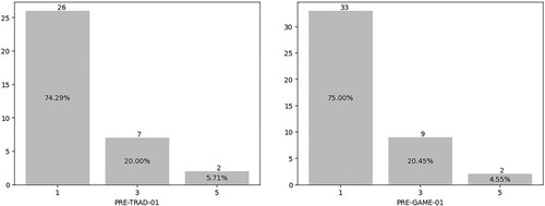 Figure 4. Comparison between PRE-TRAD-01 and PRE-GAME-01 groups: 1- The student does not remember how to solve the problem; 3 The student slightly remembers how to implement the series with wrong results. 5- The student clearly remembers how to apply the series to the proposed problem and answers correctly (Source: Prepared by the authors).