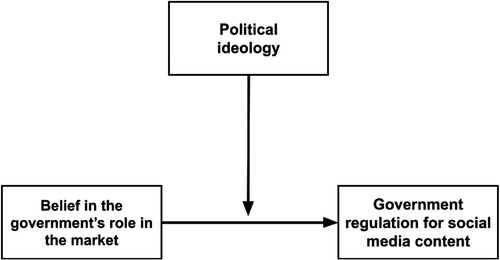 Figure 2. A conceptual model for the relationship between belief in the government’s role in the market and support for government regulation with political ideology as the moderator.