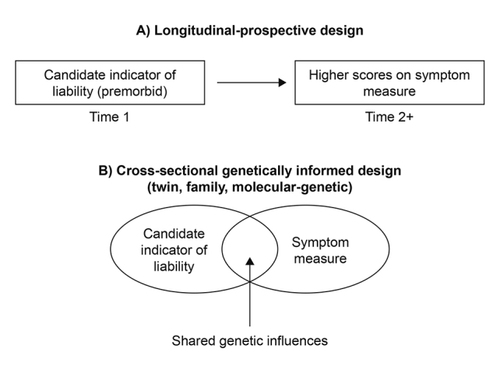 Figure 4. Necessary attributes of liability factors as defined in the ontogenetic model. A) The candidate indicator of liability should be observable prior to the onset of psychopathology and prospectively predict increases in relevant symptomatology. B) The association between the candidate indicator of liability and relevant symptomatology must be substantially attributable to shared genetic influences.