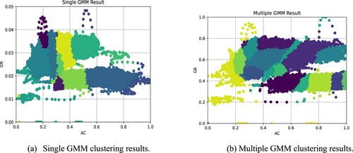 Figure 6. The difference between single and multiple GMM.