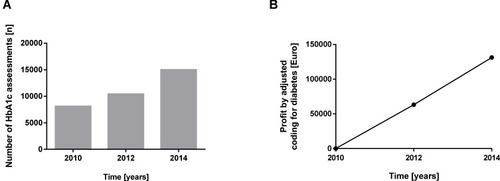Figure 4 Treatment quality and revenues. Both graphs show the (A) absolute change of HbA1c determination and (B) revenues by adjusted coding from 2010 to 2014.