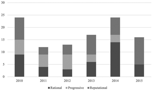 Figure 1. Façades in the EU’s talk in climate diplomacy.