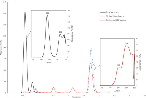 Figure 2. Typical chromatograms and absorption spectra for ethyl xanthate (EX−) in NH4OH, diethyl dixanthogen (EX)2 in hexane, and KEX sample after pretreatment in hexane. The initial KEX and (EX)2 concentrations were 10 mg L−1. The chromatograms employed ultraviolet-detection at 301 nm for EX− and at 240 nm for (EX)2 and the pretreated sample.