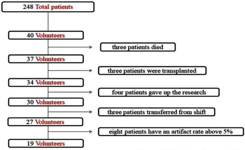 Figure 1 Flow chart of sample loss in the study. Of the total of 248 patients, there were 208 patients included.