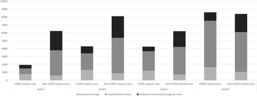 Figure 2 Direct costs in euro (€) in COPD patients, presented as COPD-related and non-COPD-related costs and stratified by GOLD group.