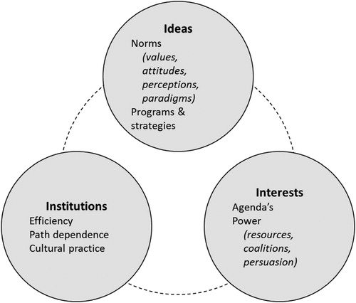 Figure 1. Three ‘I’s based on Pojani and Stead (Citation2014).