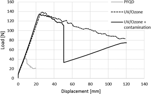 Figure 13. Examples of load displacement graphs from the DCB tests.