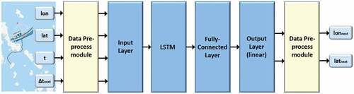 Figure 11. Network architecture for the proposed LSTM model, with one LSTM cell and two fully connected layers. The dark blue boxes indicate layers in the network, while the light blue ones indicate the input-output information.