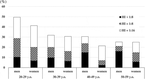 Figure 1. The seronegative proportions from both campaigns evaluated at three different titer cutoff values and stratified based on age and sex