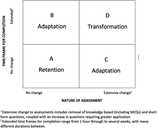 Figure 2. Continuum of responses to the challenge of accreditation.