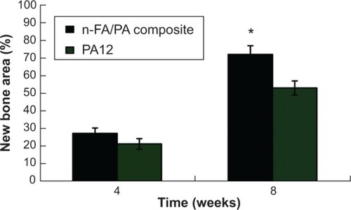Figure 10 Percentage of newly formed bone area in both nanofluorapatite (n-FA)/polyamide 12 (PA12) composite with 40 wt% n-FA and PA12 at 4 weeks and 8 weeks.Note: *Indicates significant difference.Abbreviation: PA12, nanofluorapatite (n-FA)/polyamide 12 composite.