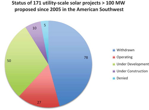 Figure 1. Status of 171 Utility-solar projects (>100 MW) proposed on public lands from 2005–2016.